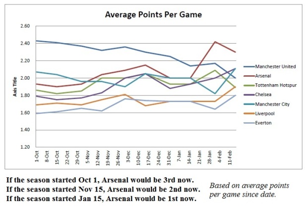 League position by Average Points per game 2